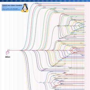 GNU/Linux Distribution Timeline – pilas.guru